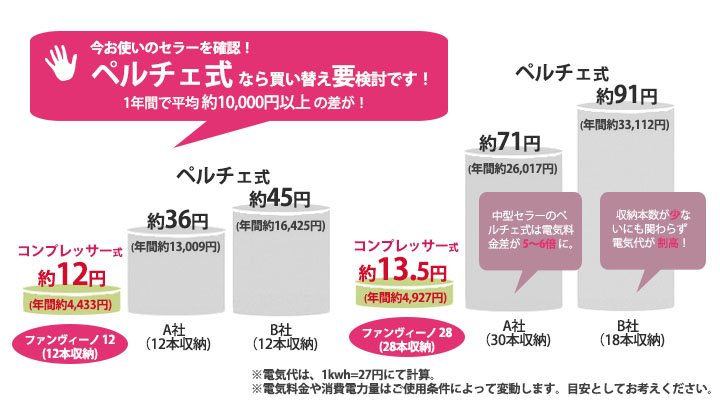 ファンヴィーノ「最大28本用」ワインセラー - 商品詳細